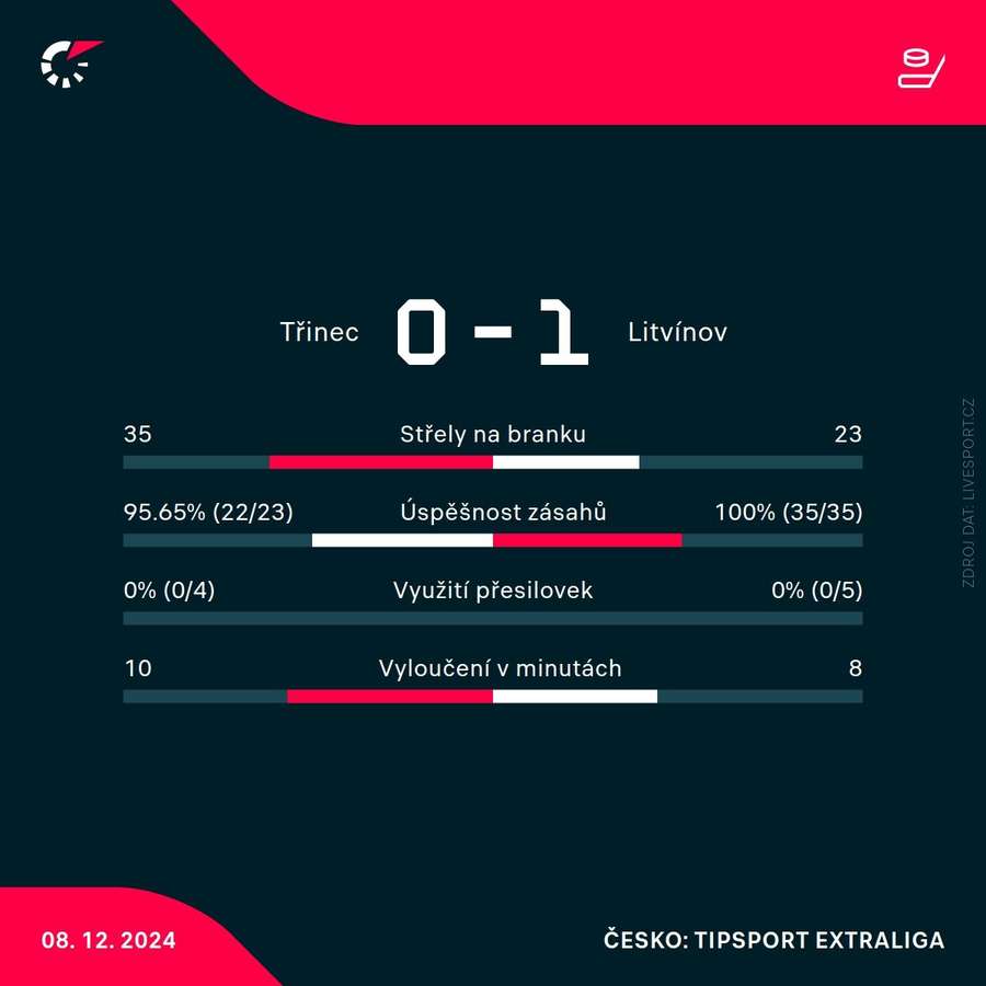 Statistiky utkání.