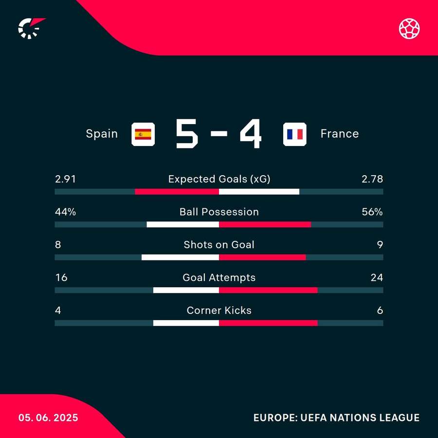 Spain - France match stats Spain - France match stats