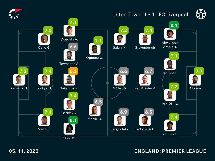 Noten: Luts vs. Liverpool