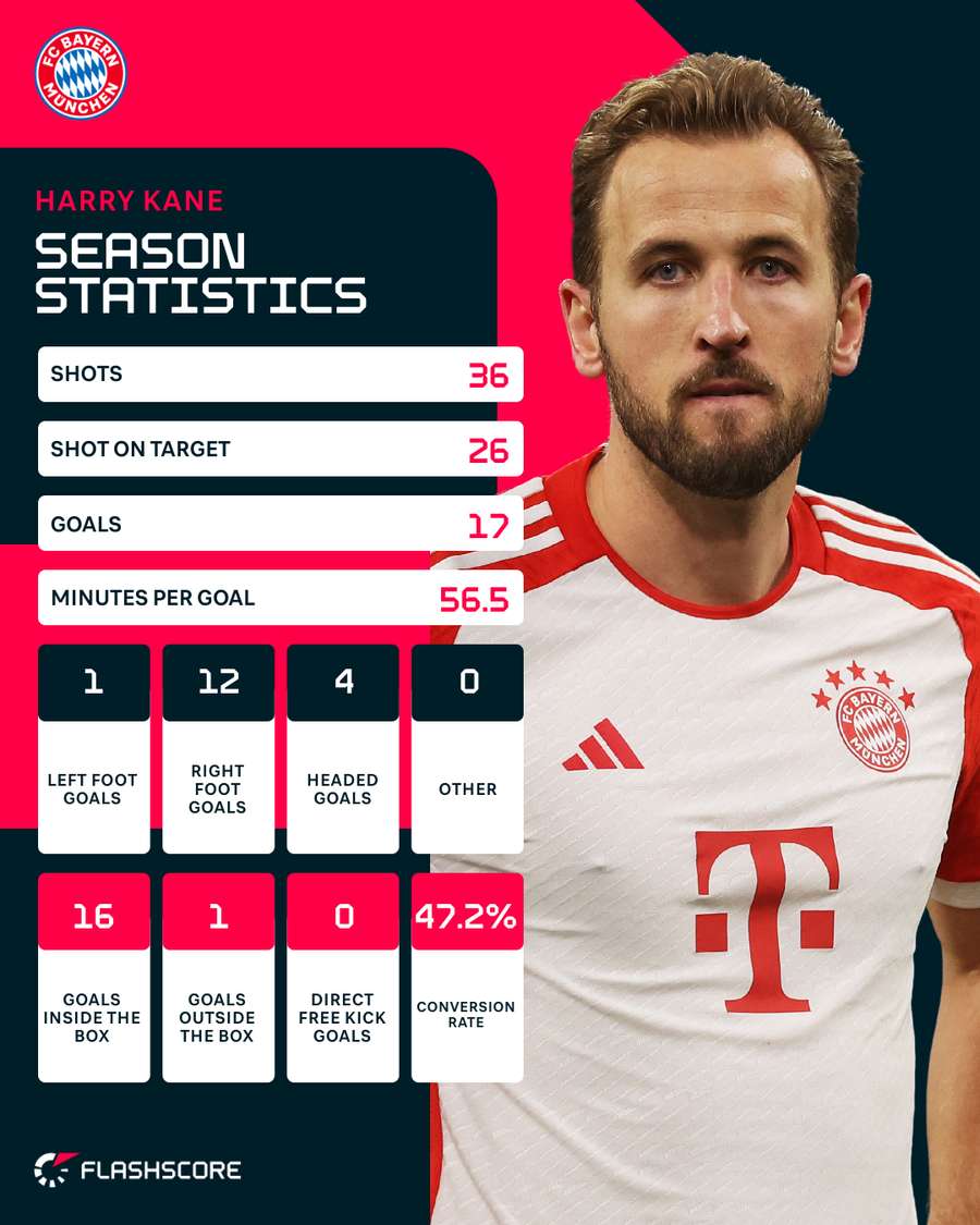 Kane's current season stats