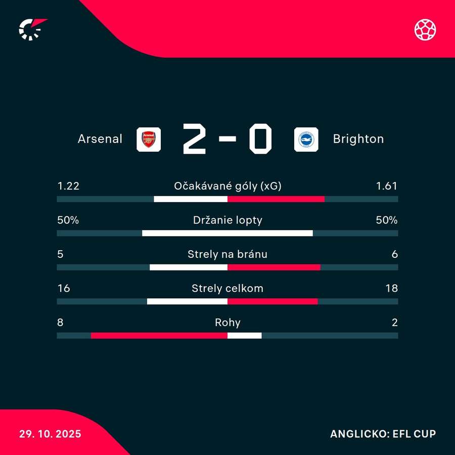 Štatistický pohľad na zápas. Flashscore