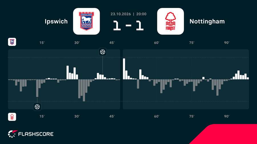 Ipswich vs Forest momentum Ipswich vs Forest momentum