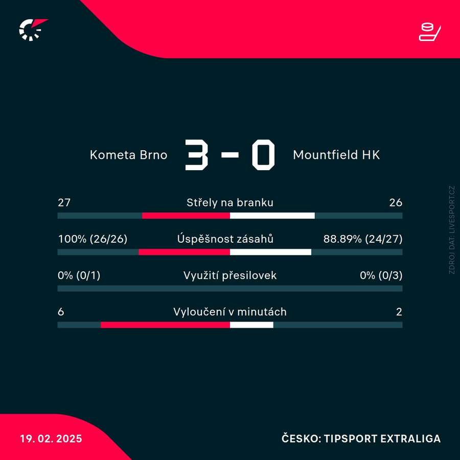 Statistiky utkání.