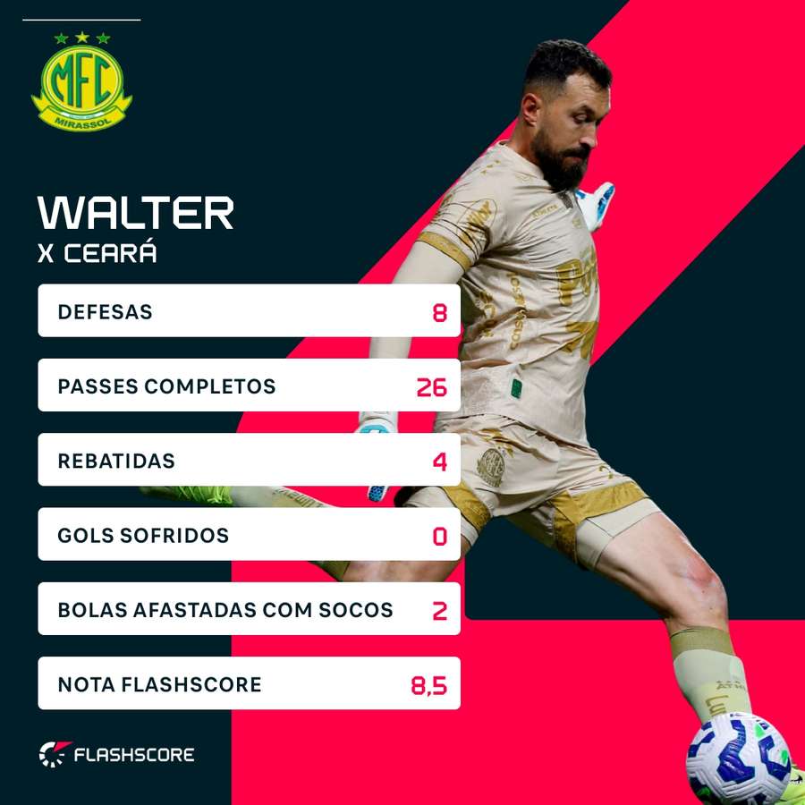 Walter segurou o Ceará, garantindo a vitória do Mirassol Walter segurou o Ceará, garantindo a vitória do Mirassol