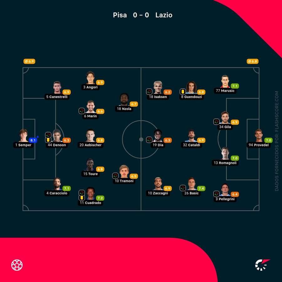 Notas finais dos jogadores Notas finais dos jogadores