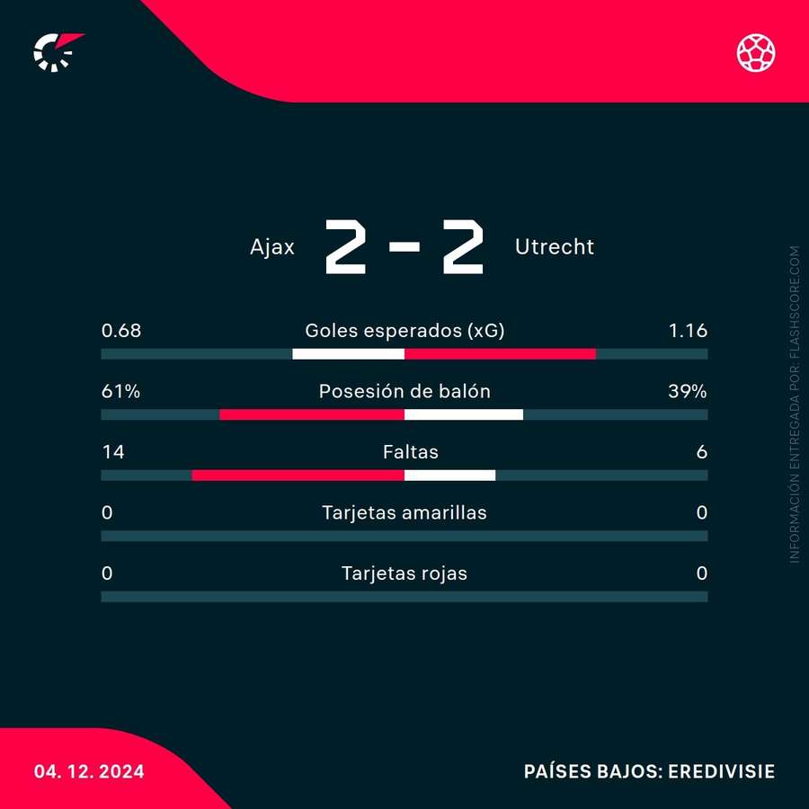 Estadísticas del partido Estadísticas del partido