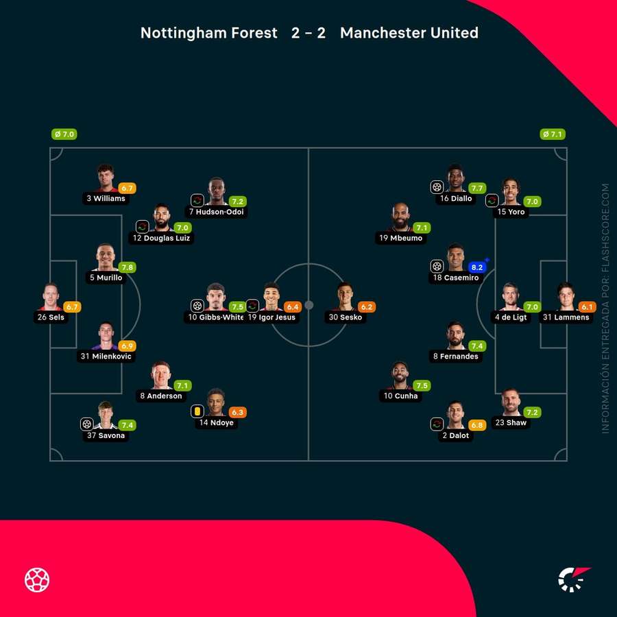 Las calificaciones de los jugadores del Forest-United Las calificaciones de los jugadores del Forest-United