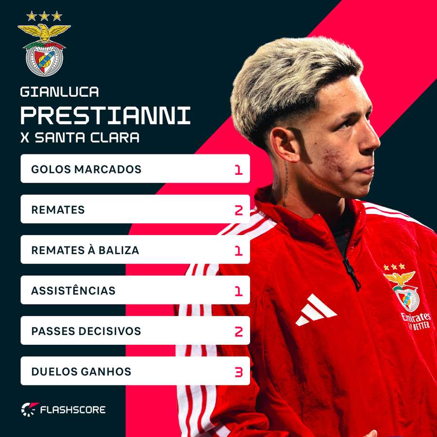 Prestianni foi decisivo frente ao Santa Clara Prestianni foi decisivo frente ao Santa Clara