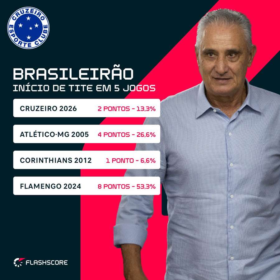 O desempenho de Tite nos cinco primeiros jogos do Brasileirão por diferentes clubes O desempenho de Tite nos cinco primeiros jogos do Brasileirão por diferentes clubes