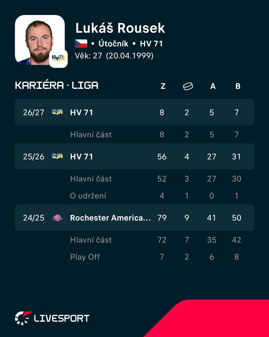 Rouskova ligová kariéra. Rouskova ligová kariéra.