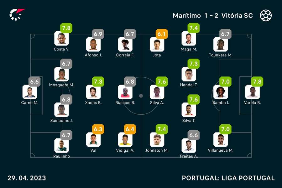 Onzes iniciais e notas dos jogadores de Marítimo e Vitória Onzes iniciais e notas dos jogadores de Marítimo e Vitória