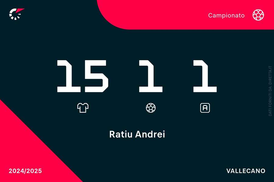 I numeri di Ratiu in campionato