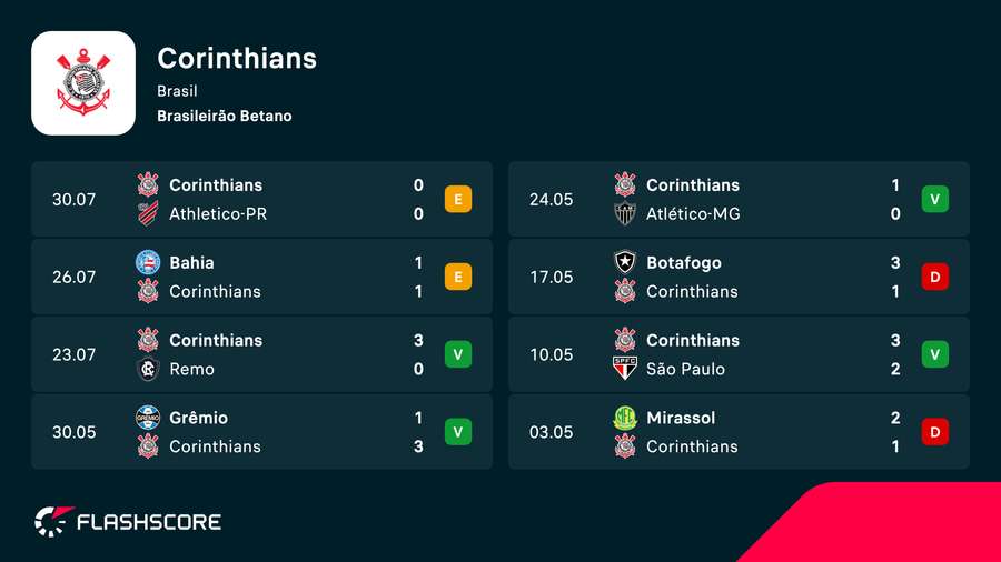 O desempenho do Corinthians nos últimos jogos O desempenho do Corinthians nos últimos jogos