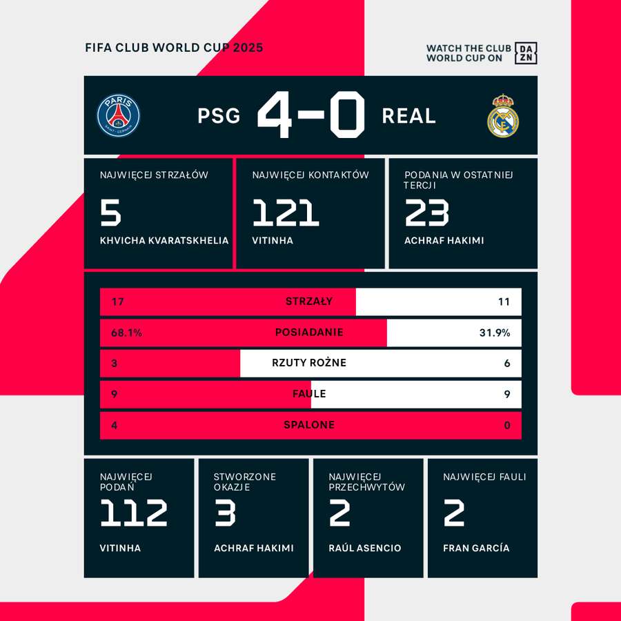 Statystyki meczu PSG - Real Madryt