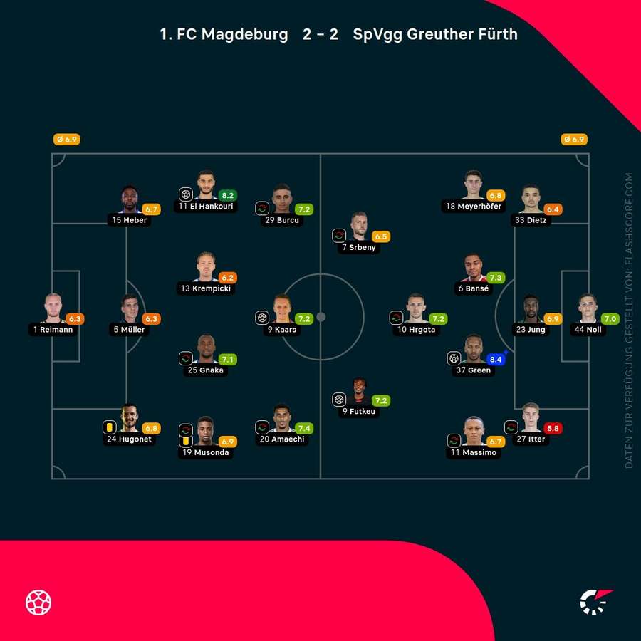 Spielernoten: Magdeburg vs. Fürth