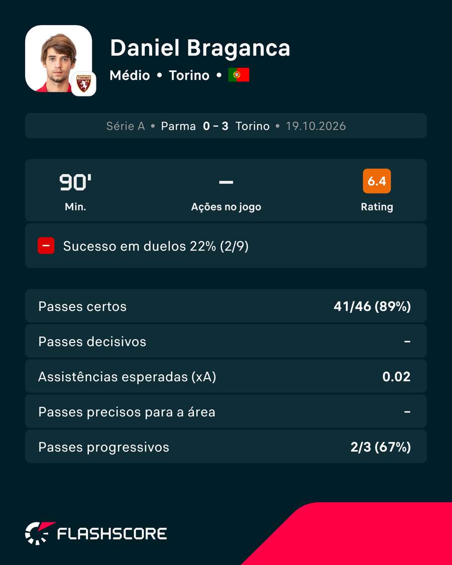 Os números de Daniel Bragança contra o Parma Os números de Daniel Bragança contra o Parma