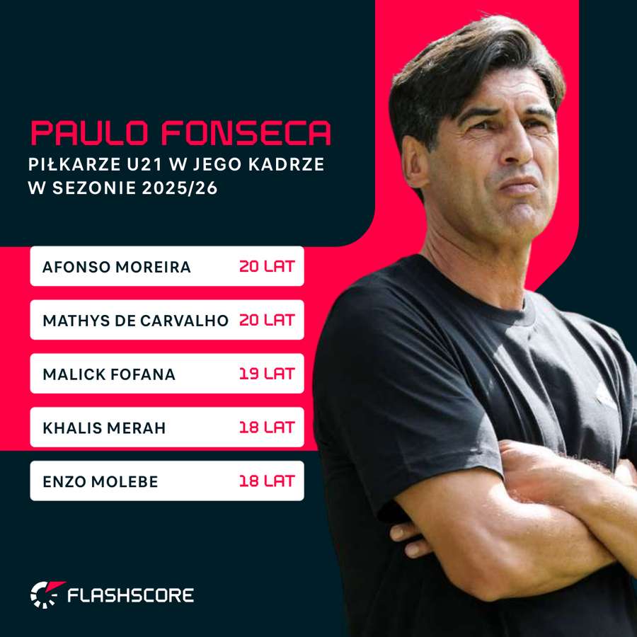 Piłkarze U21 w kadrze OL w sezonie 2025/26 Piłkarze U21 w kadrze OL w sezonie 2025/26