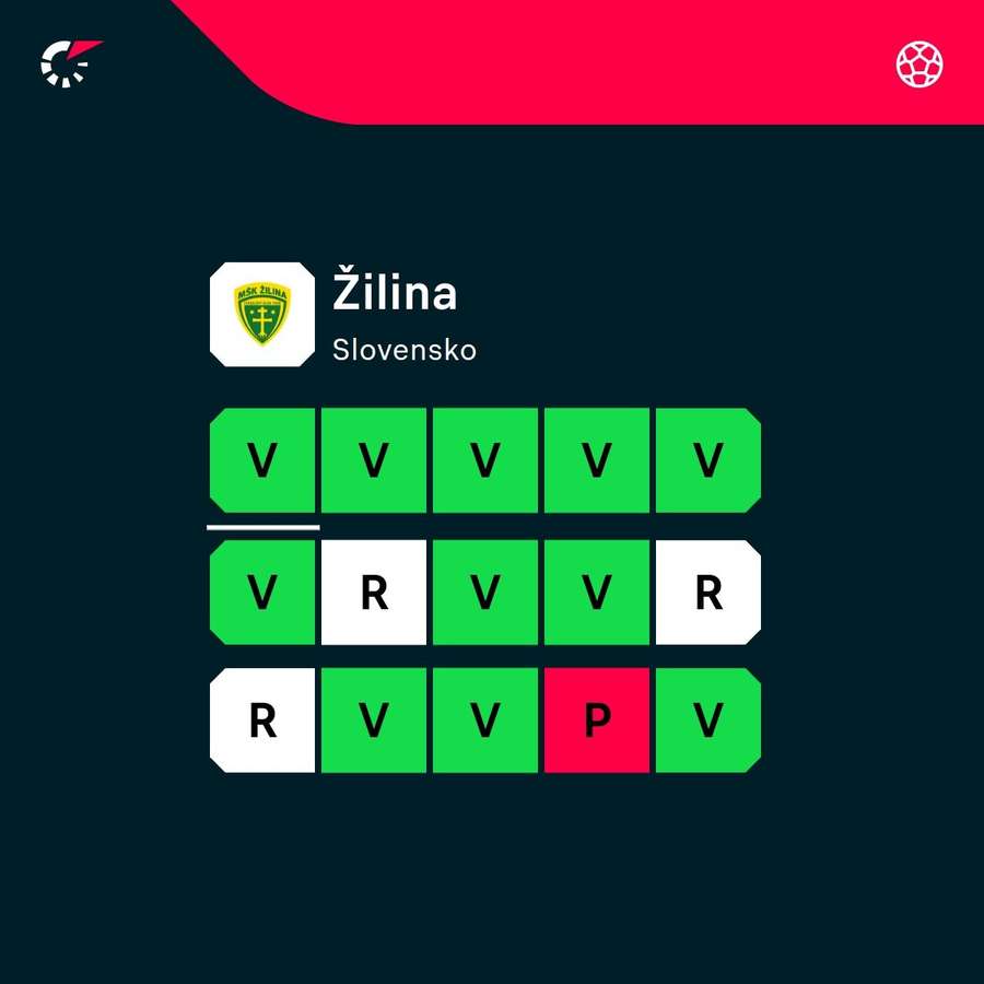 Žilina je vo výbornej forme. Žilina je vo výbornej forme.