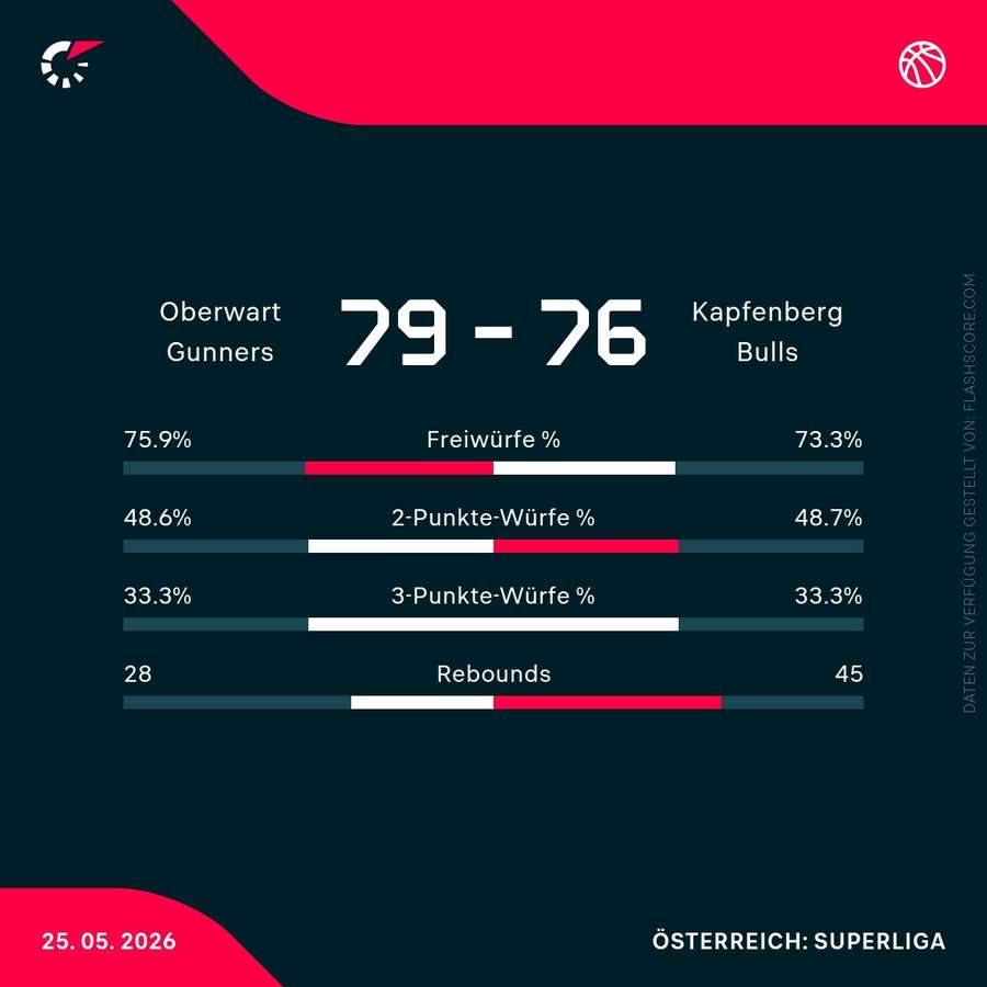 Statistiken Gunners Oberwart - Bulls Kapfenberg