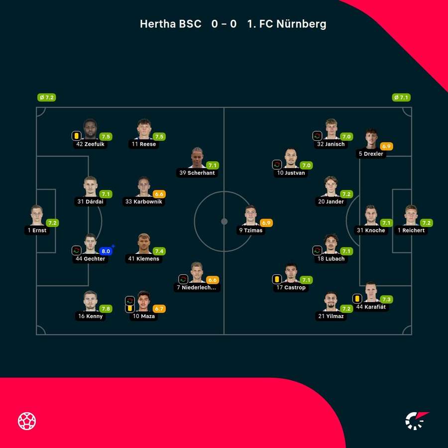 Noten: Hertha BSC vs. 1. FC Nürnberg