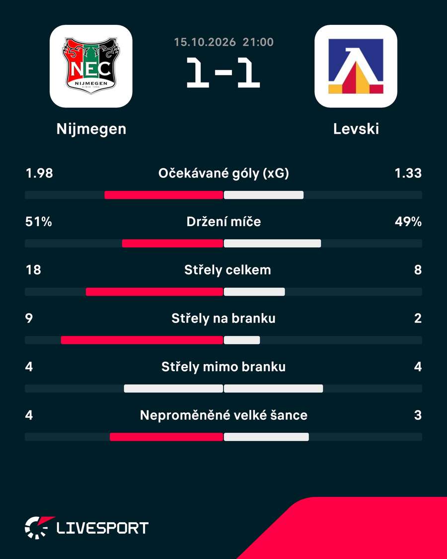 Statistiky utkání v Nijmegenu.