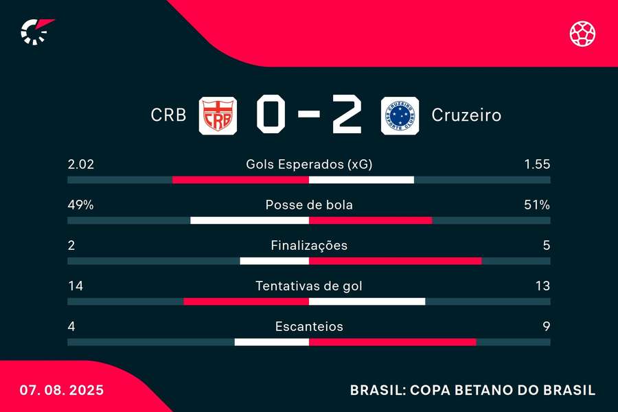 As estatísticas de CRB 0x2 Cruzeiro As estatísticas de CRB 0x2 Cruzeiro