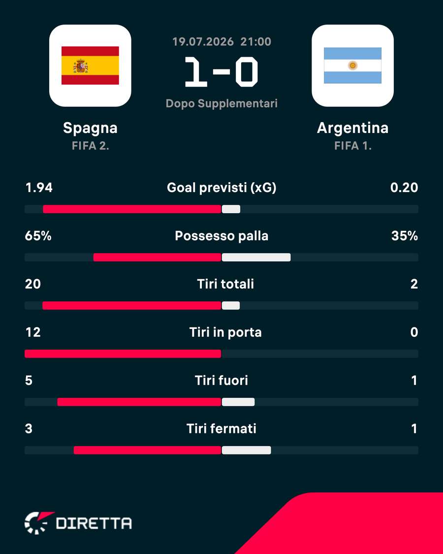 Le statistiche del match Le statistiche del match