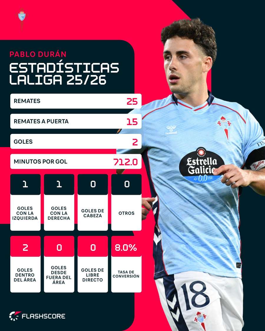 Estadísticas de Pablo Durán en LaLiga
