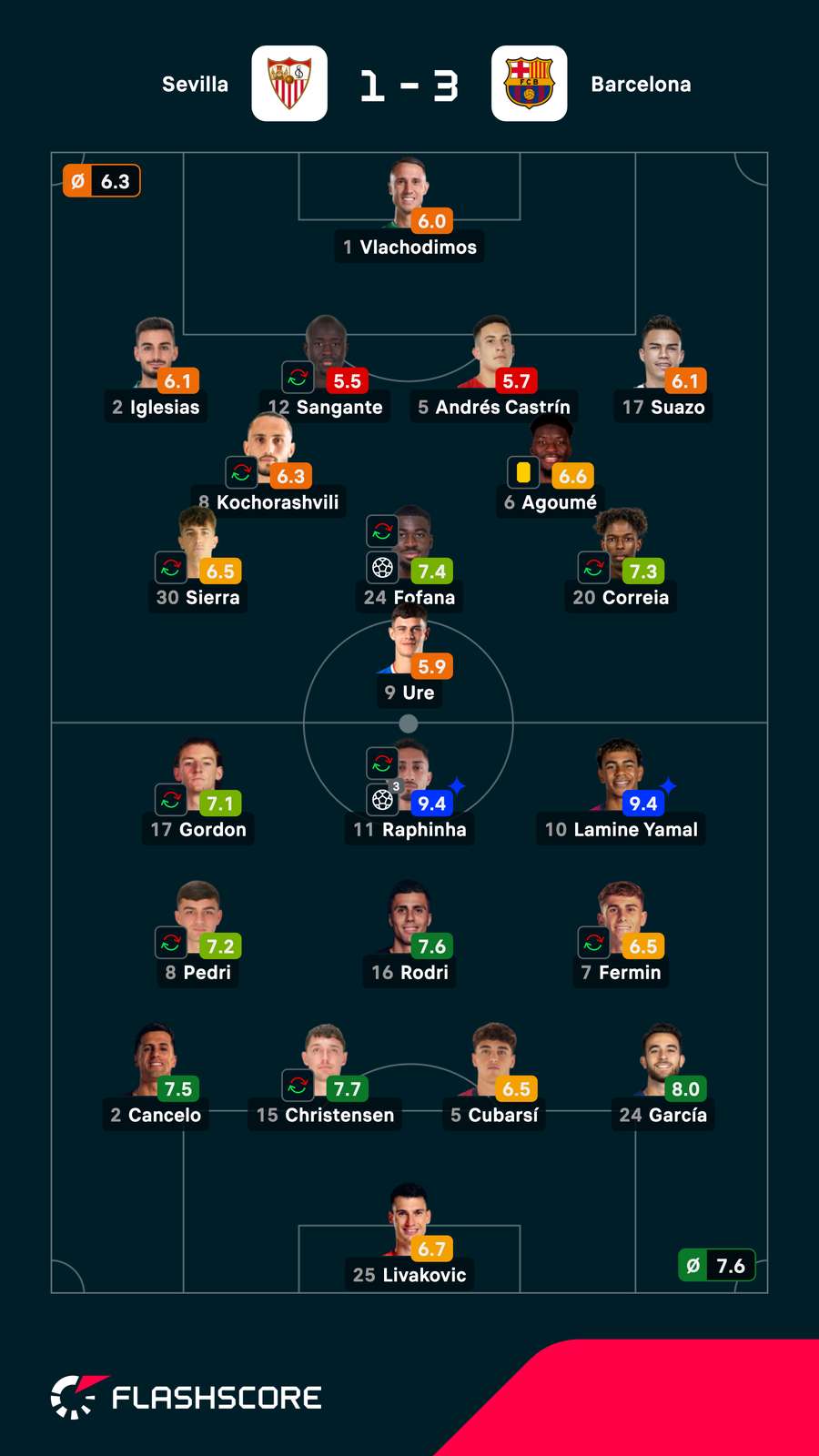 Las notas de los jugadores del Sevilla-Barcelona Las notas de los jugadores del Sevilla-Barcelona