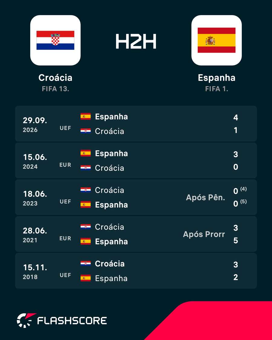 Os resultados dos últimos encontros entre Croácia e Espanha