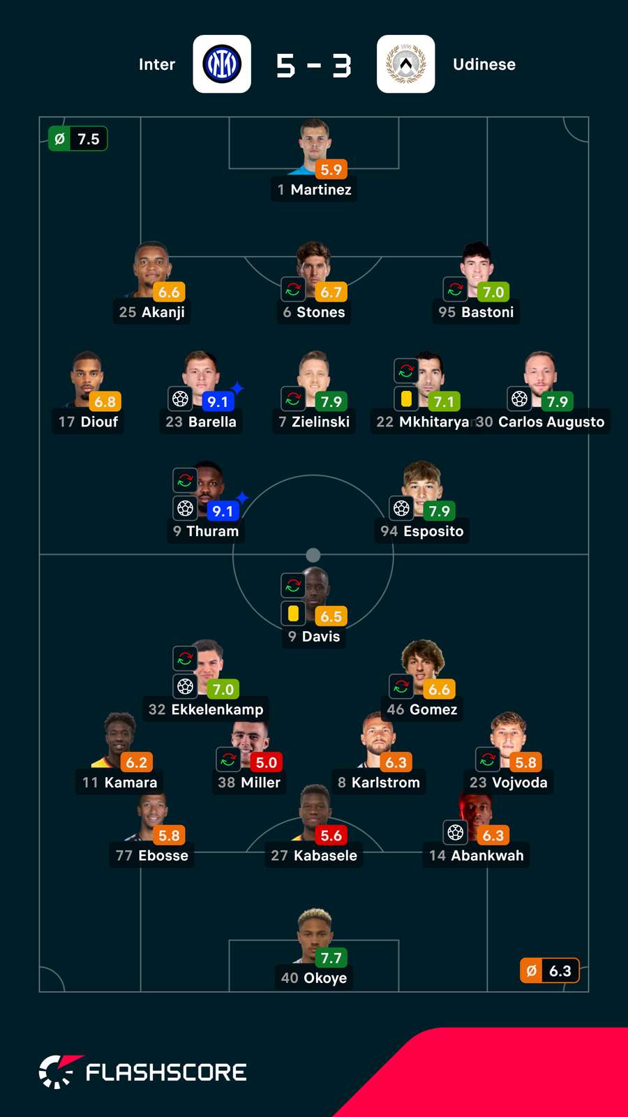 Notas dos jogadores Notas dos jogadores