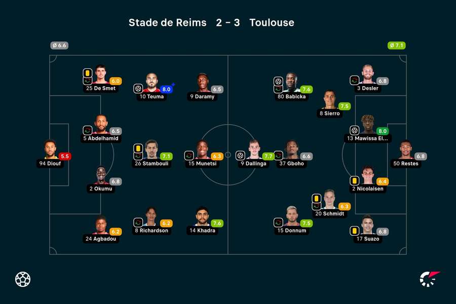 Ratings Reims-Toulouse Ratings Reims-Toulouse