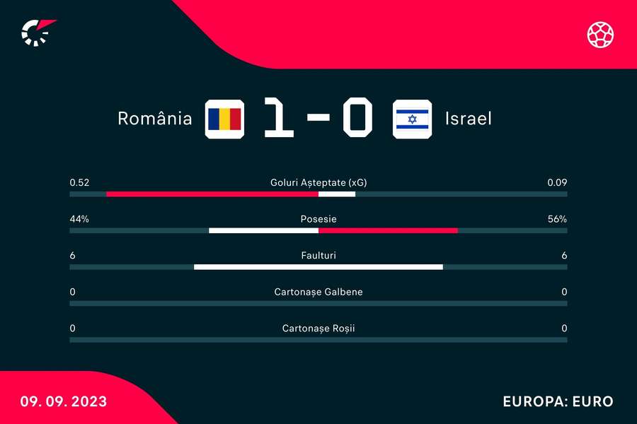 Statistica primei reprize