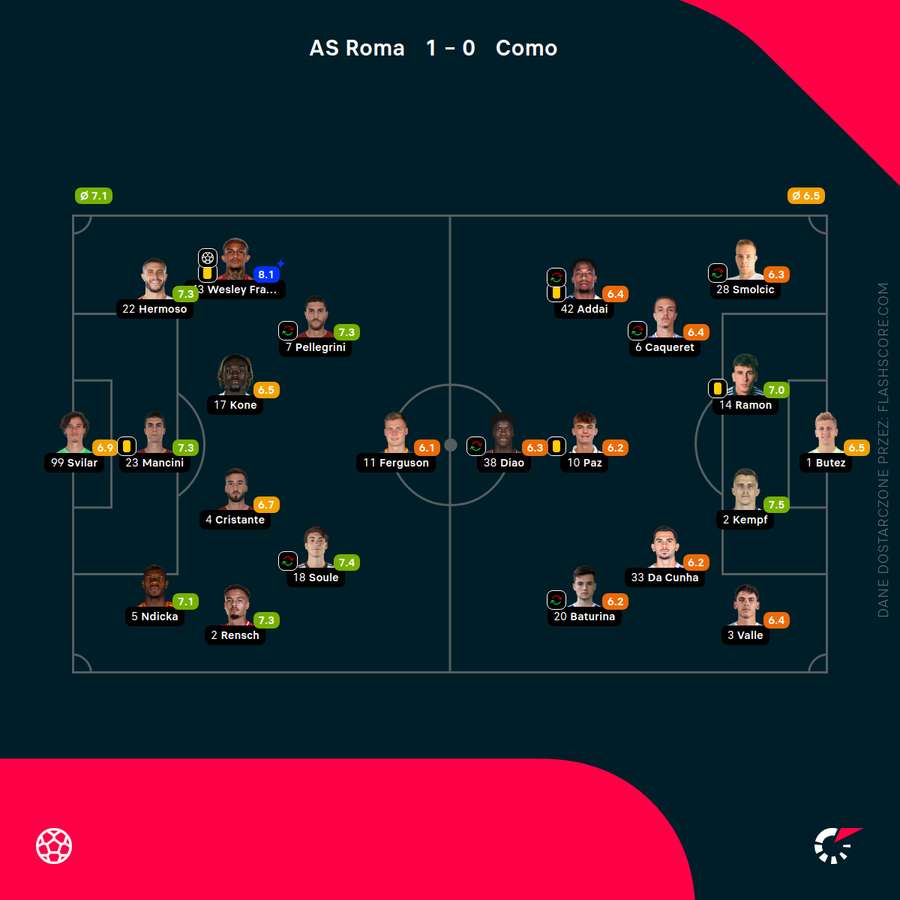 Składy i ocenyy za mecz AS Roma - Como Składy i ocenyy za mecz AS Roma - Como