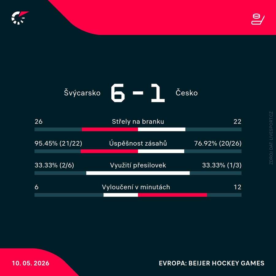 Statistiky utkání. Statistiky utkání.