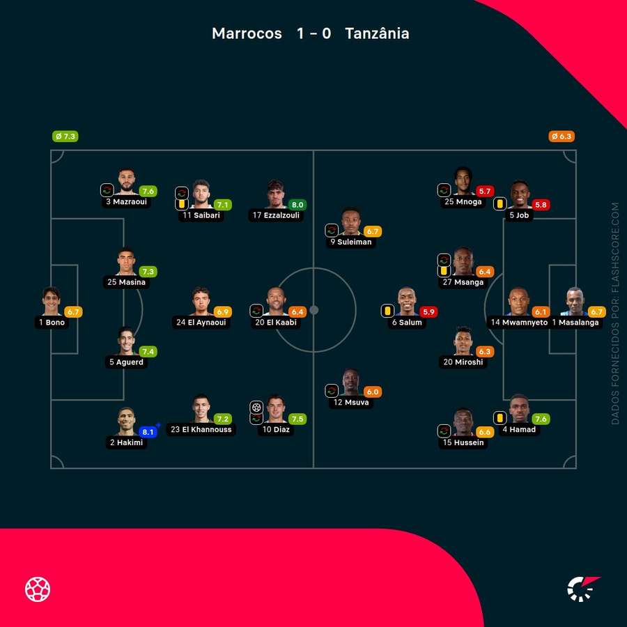 Notas finais dos jogadores