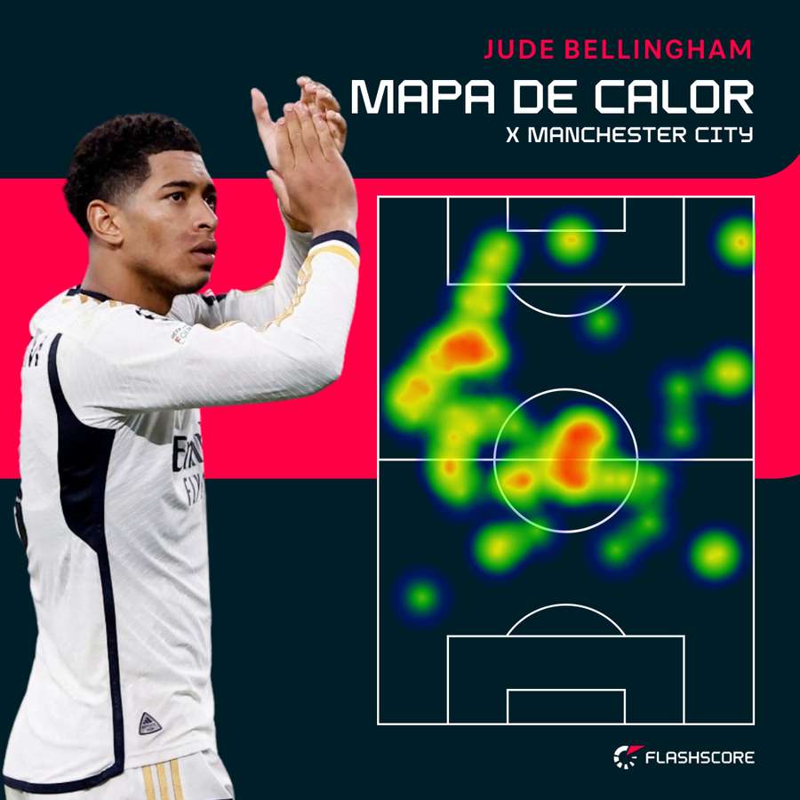 Um mapa do movimento do Bellingham no jogo em casa contra o City.