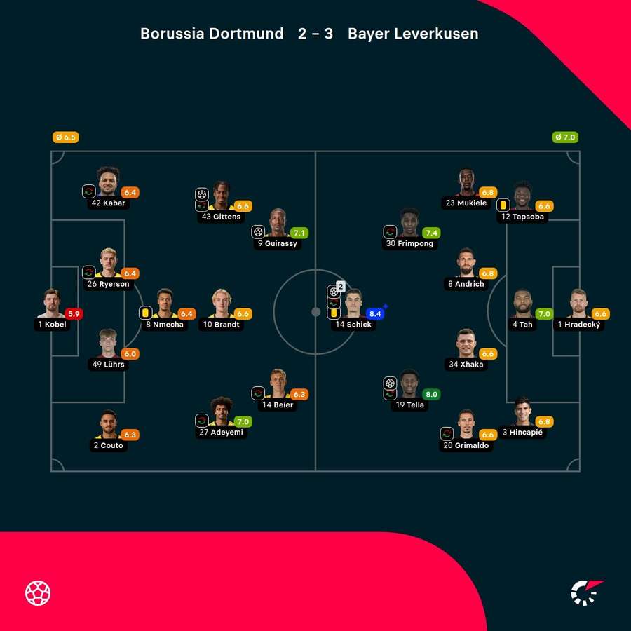 Noten: BVB vs. B04
