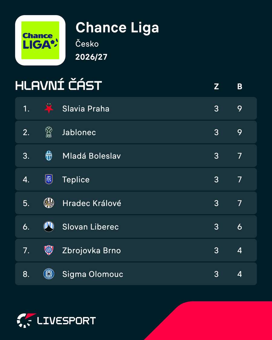 Aktuální tabulka Chance Ligy. Aktuální tabulka Chance Ligy.