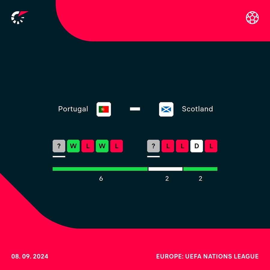 Portugal - Scotland head-to-heads