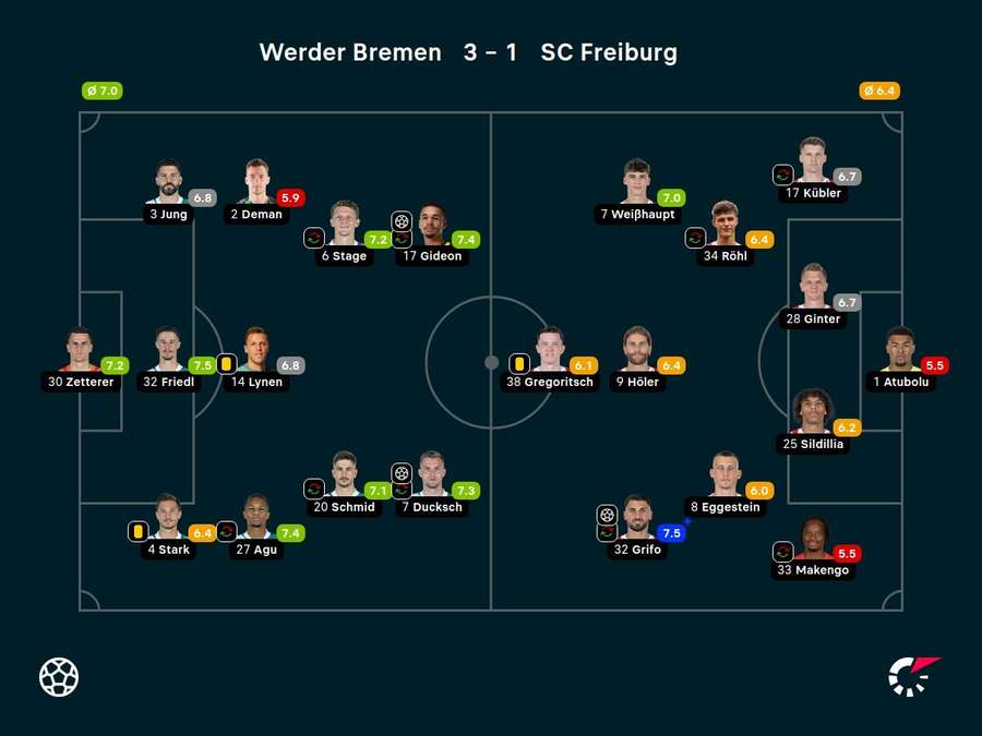 Noten: Bremen vs. Freiburg