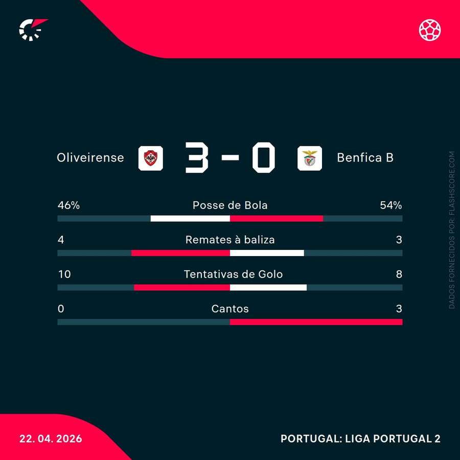 Estatísticas do encontro