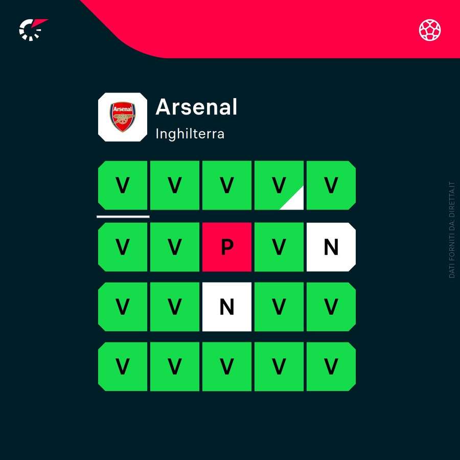 Forma attuale dell’Arsenal Forma attuale dell’Arsenal