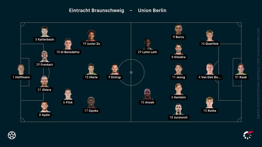 Die Aufstellungen