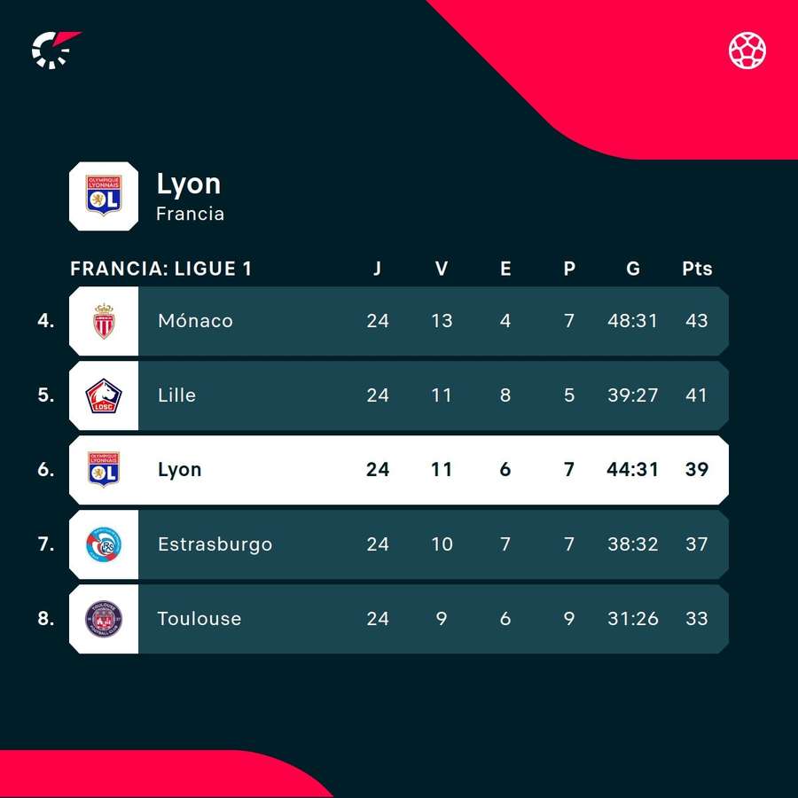 Así le va al Lyon en la Ligue 1. Así le va al Lyon en la Ligue 1.