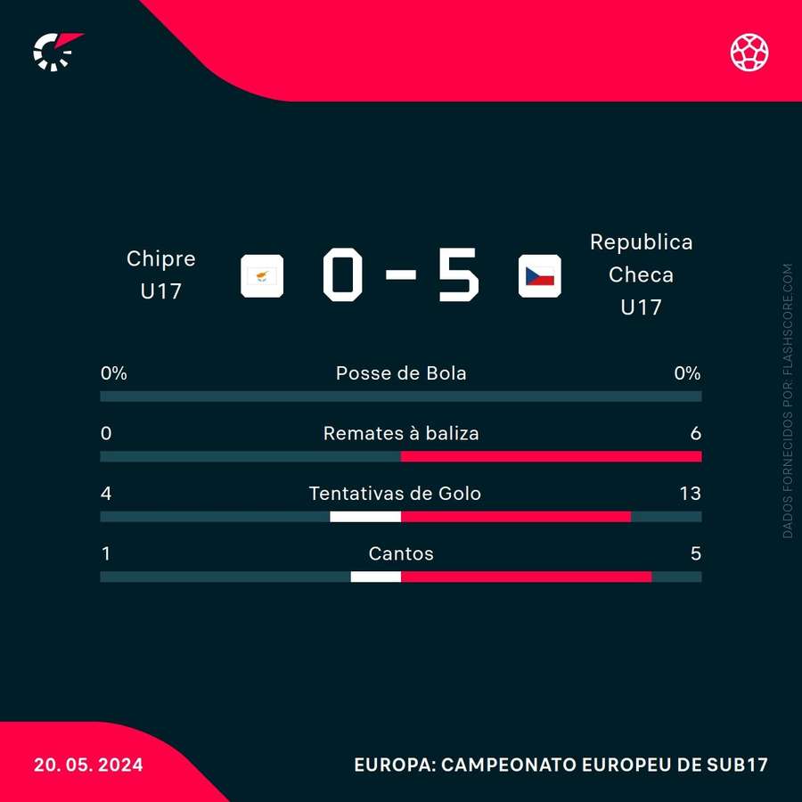 Estatística final da partida