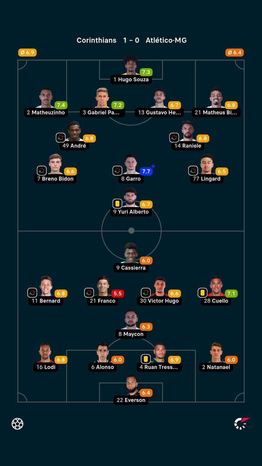 As notas dos titulares em Corinthians x Atlético-MG As notas dos titulares em Corinthians x Atlético-MG