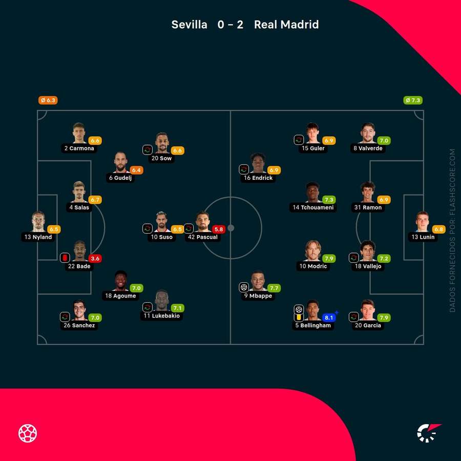 Pontuações dos jogadores Pontuações dos jogadores