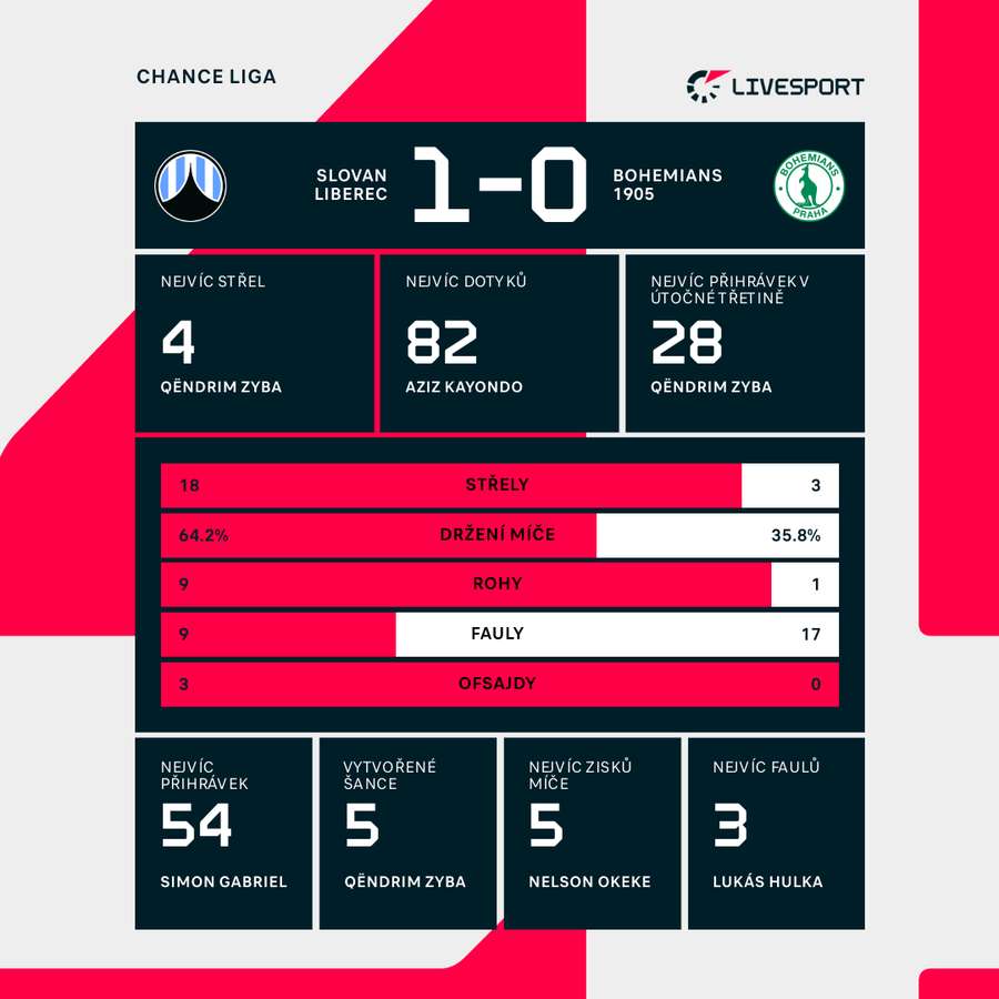 Statistiky utkání. Statistiky utkání.