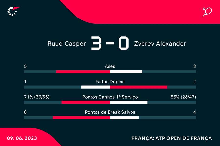 Os números da partida Os números da partida